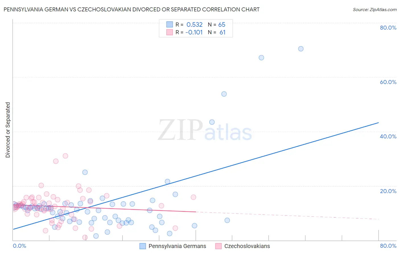 Pennsylvania German vs Czechoslovakian Divorced or Separated