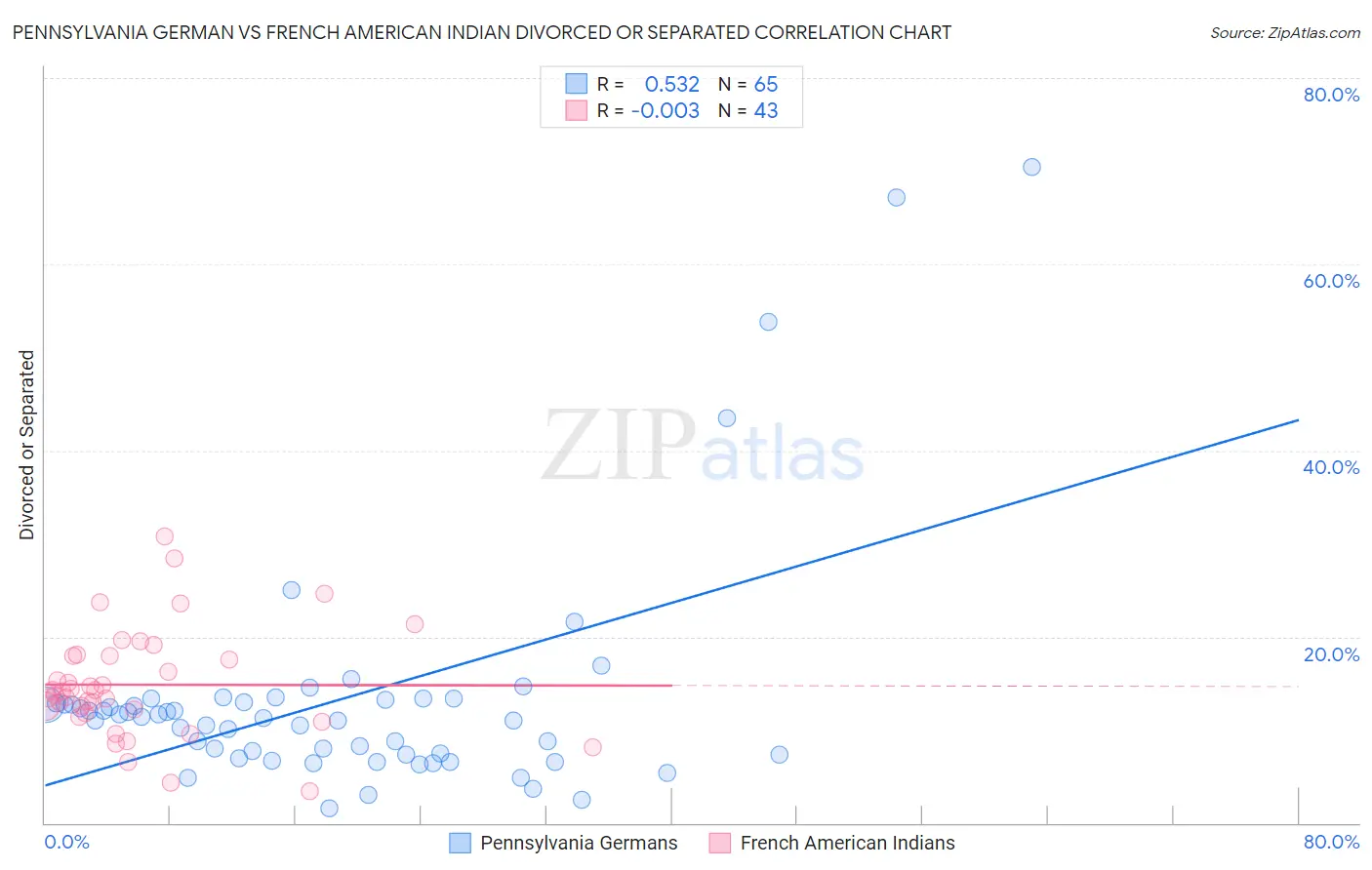 Pennsylvania German vs French American Indian Divorced or Separated