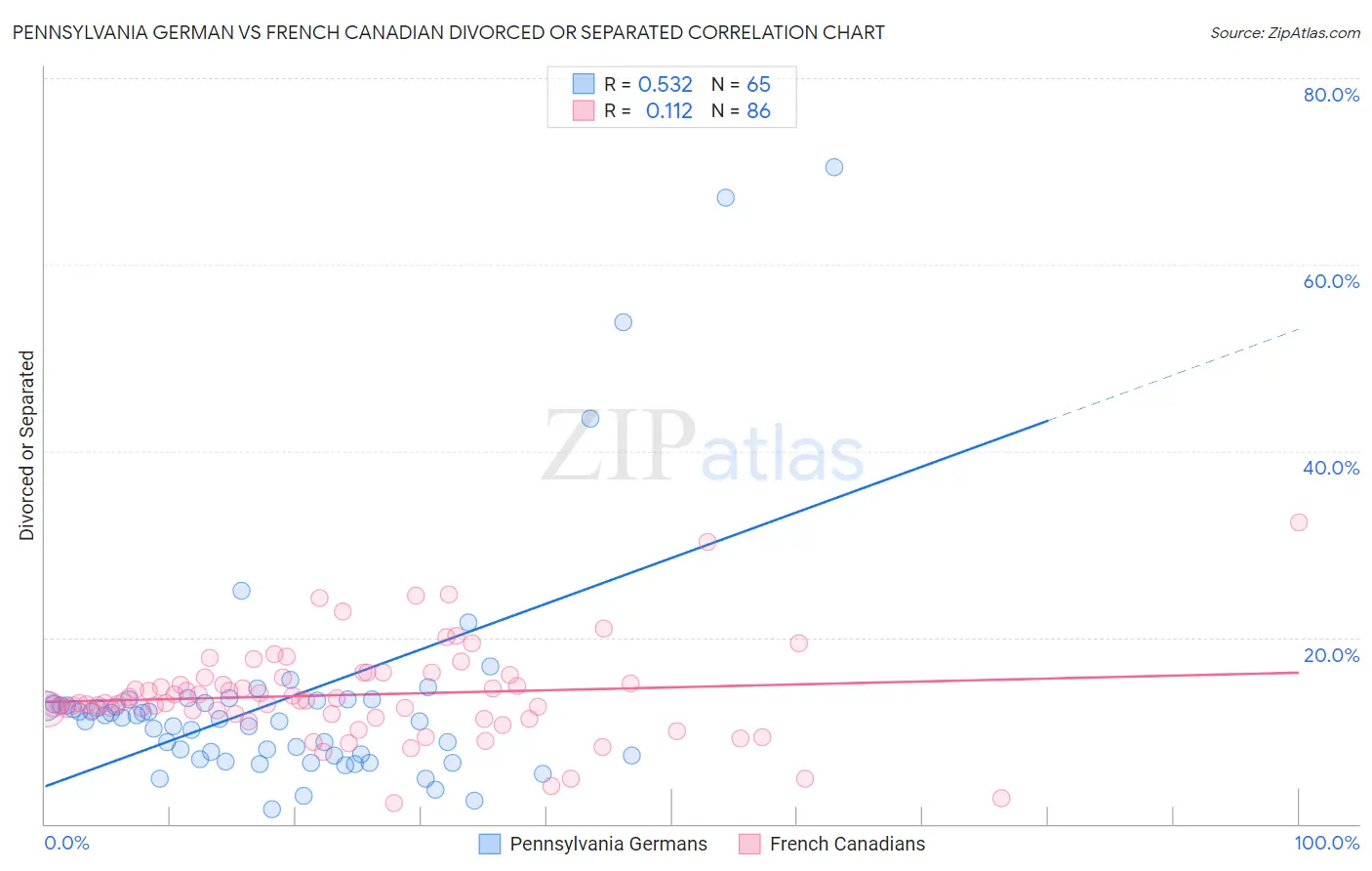 Pennsylvania German vs French Canadian Divorced or Separated