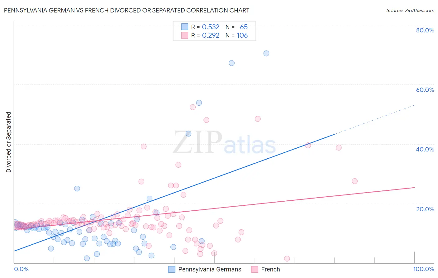 Pennsylvania German vs French Divorced or Separated