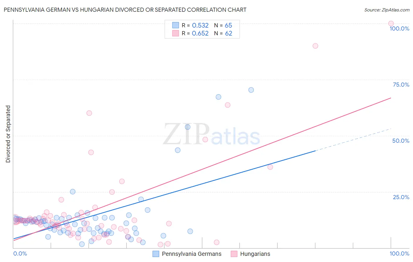 Pennsylvania German vs Hungarian Divorced or Separated