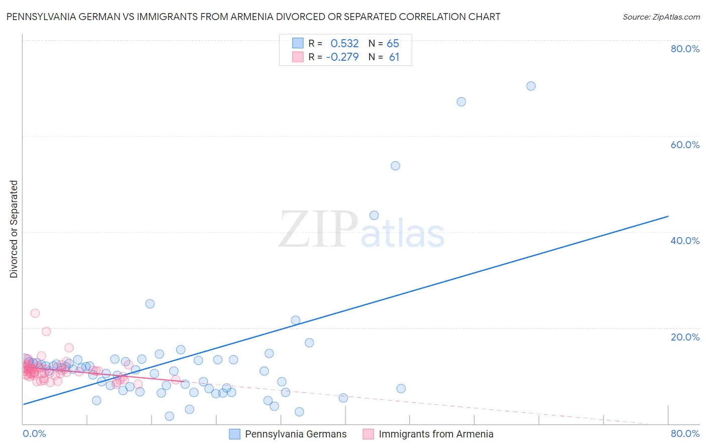 Pennsylvania German vs Immigrants from Armenia Divorced or Separated