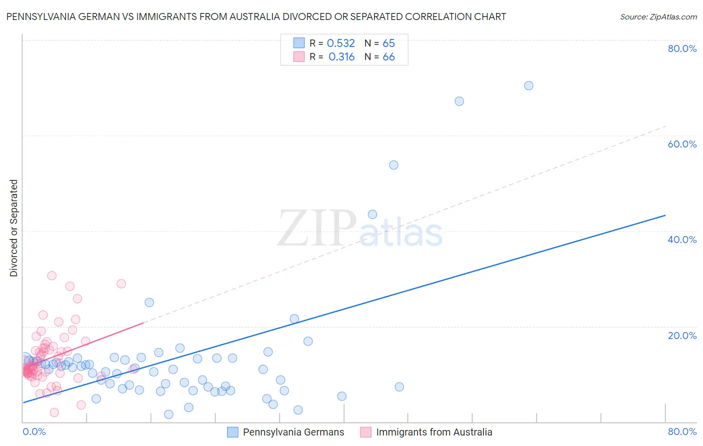Pennsylvania German vs Immigrants from Australia Divorced or Separated