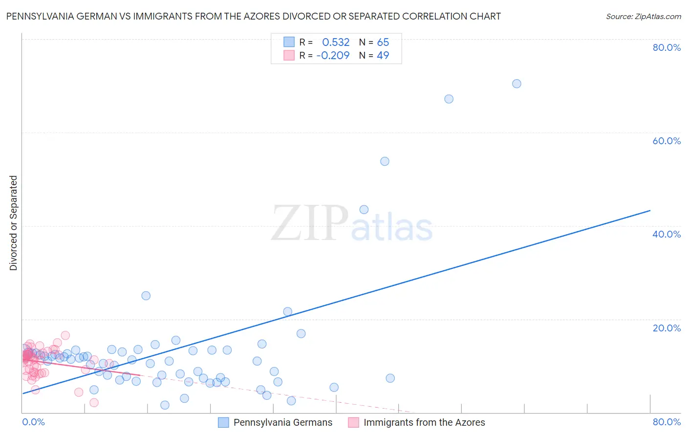Pennsylvania German vs Immigrants from the Azores Divorced or Separated