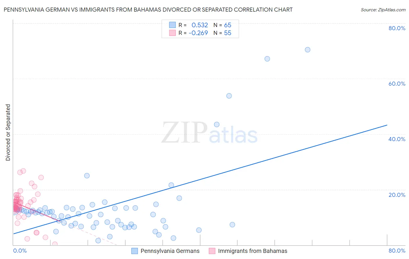 Pennsylvania German vs Immigrants from Bahamas Divorced or Separated