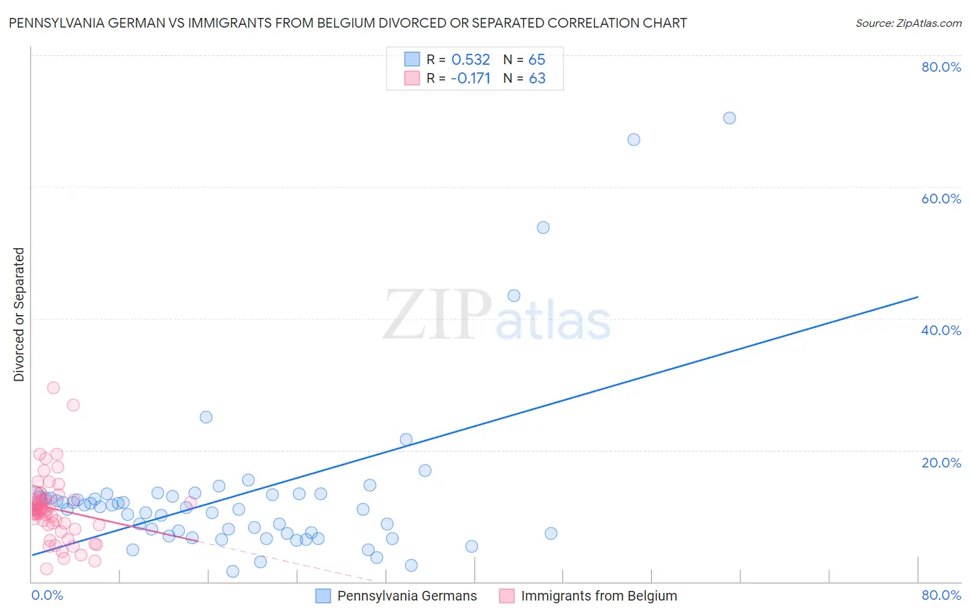 Pennsylvania German vs Immigrants from Belgium Divorced or Separated