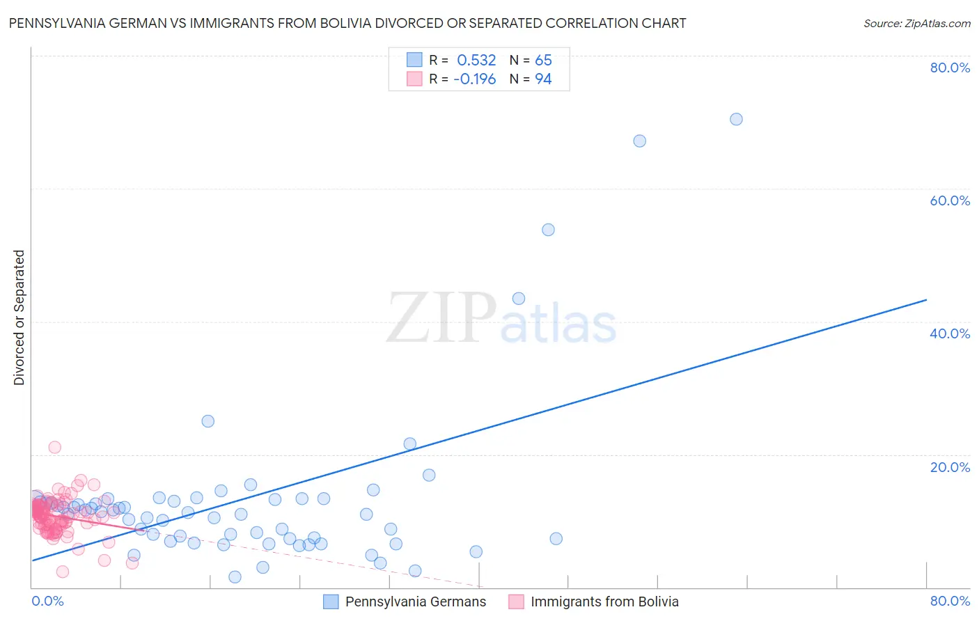 Pennsylvania German vs Immigrants from Bolivia Divorced or Separated