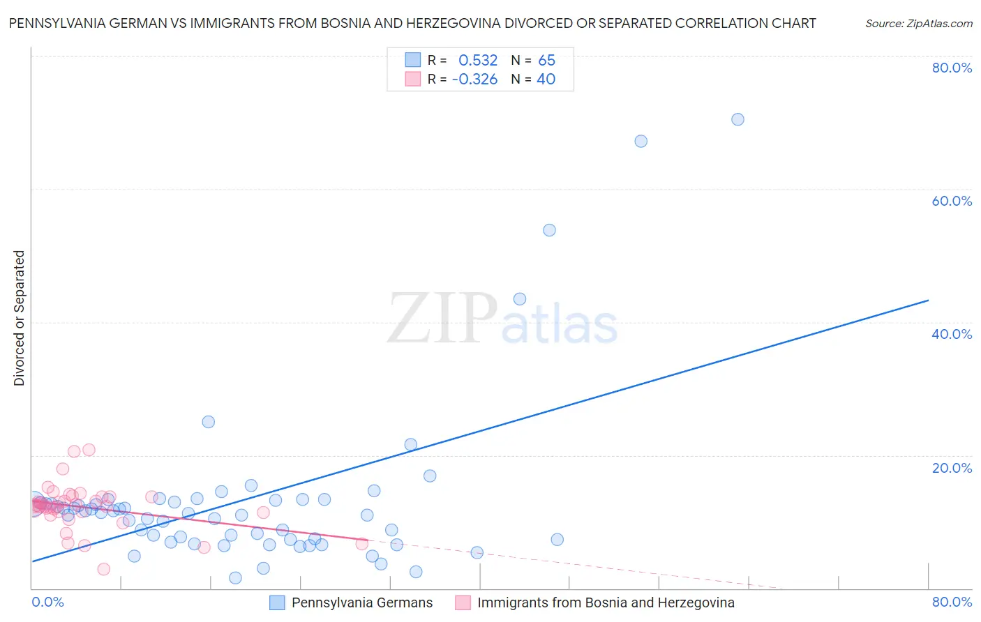Pennsylvania German vs Immigrants from Bosnia and Herzegovina Divorced or Separated