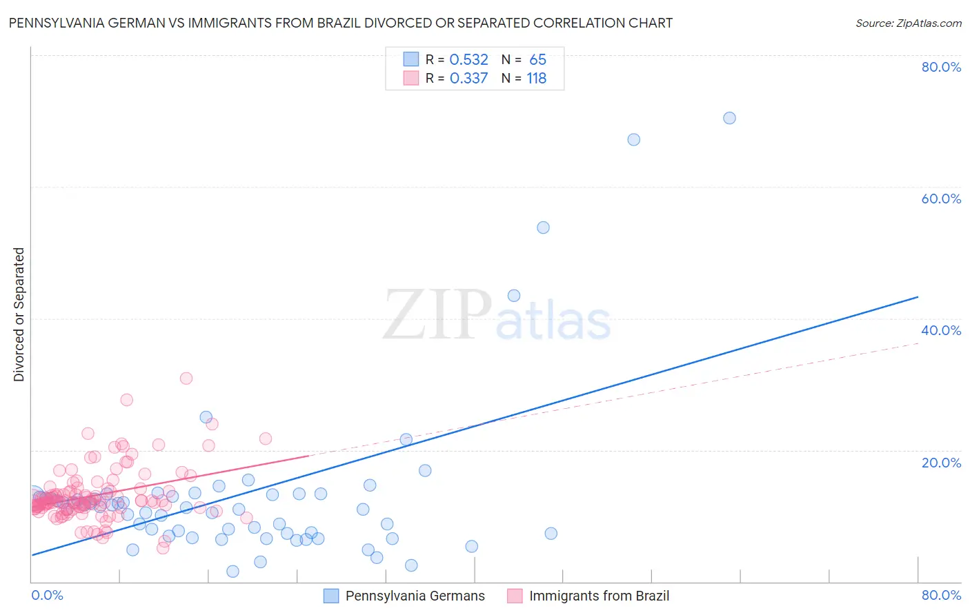 Pennsylvania German vs Immigrants from Brazil Divorced or Separated