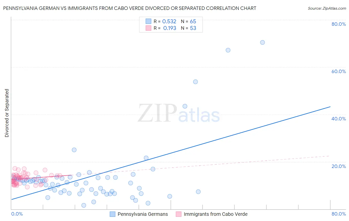 Pennsylvania German vs Immigrants from Cabo Verde Divorced or Separated