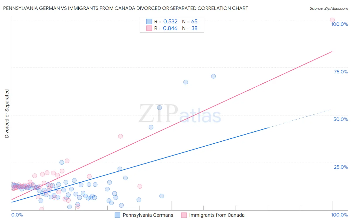 Pennsylvania German vs Immigrants from Canada Divorced or Separated