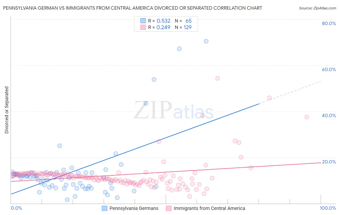 Pennsylvania German vs Immigrants from Central America Divorced or Separated