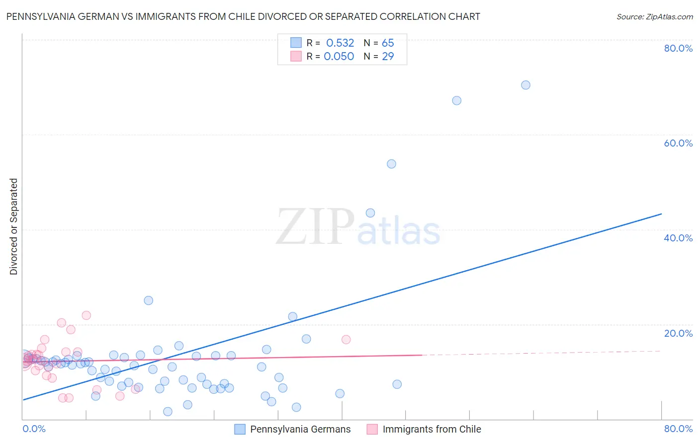 Pennsylvania German vs Immigrants from Chile Divorced or Separated