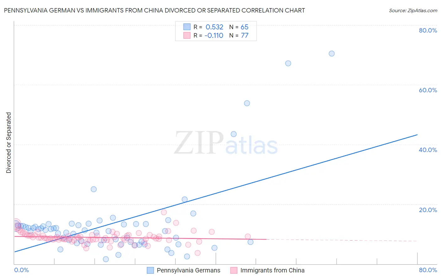 Pennsylvania German vs Immigrants from China Divorced or Separated