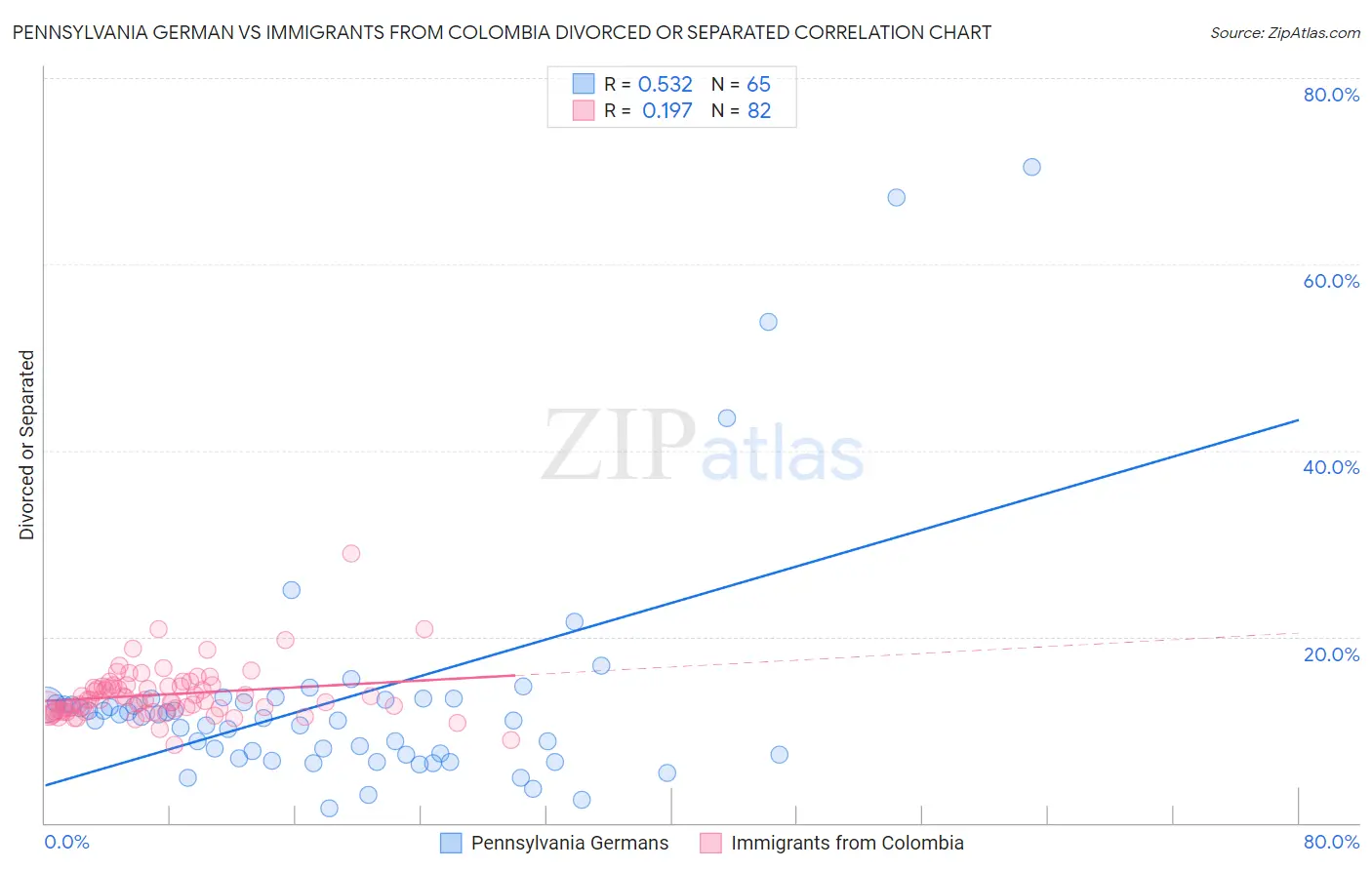 Pennsylvania German vs Immigrants from Colombia Divorced or Separated