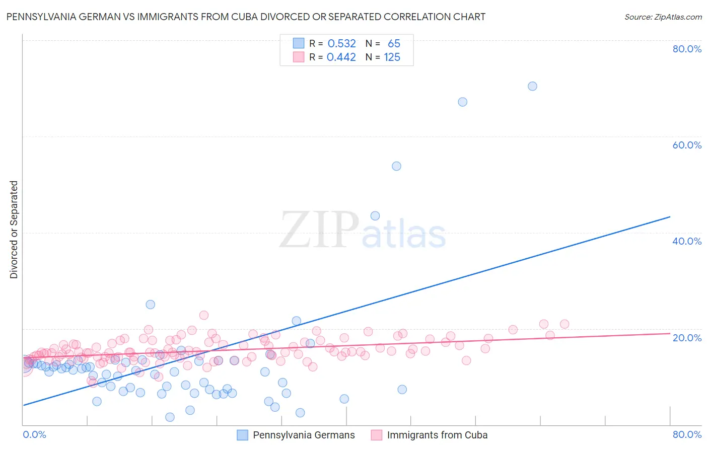 Pennsylvania German vs Immigrants from Cuba Divorced or Separated