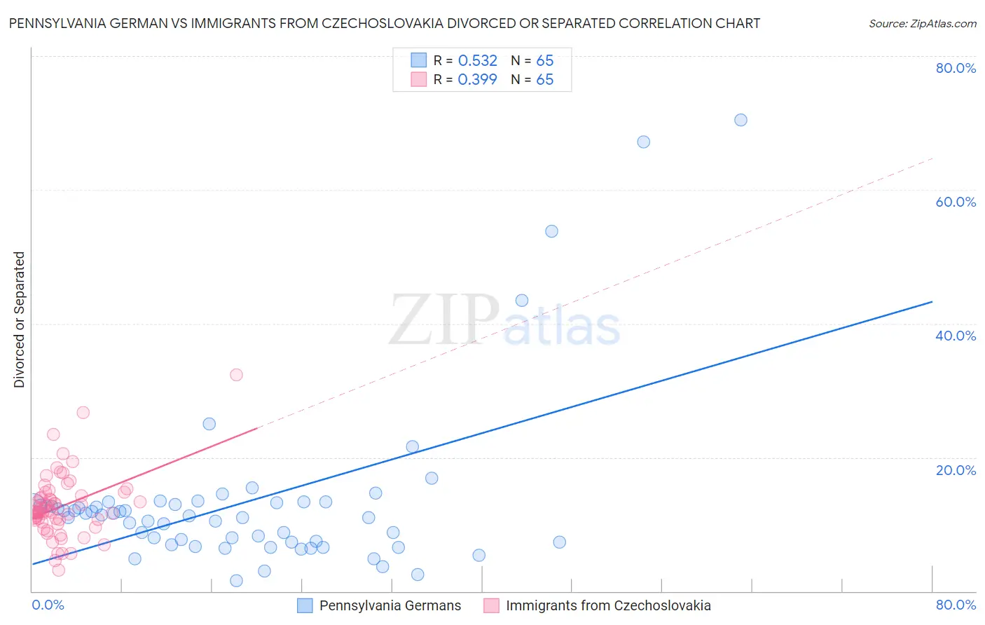 Pennsylvania German vs Immigrants from Czechoslovakia Divorced or Separated
