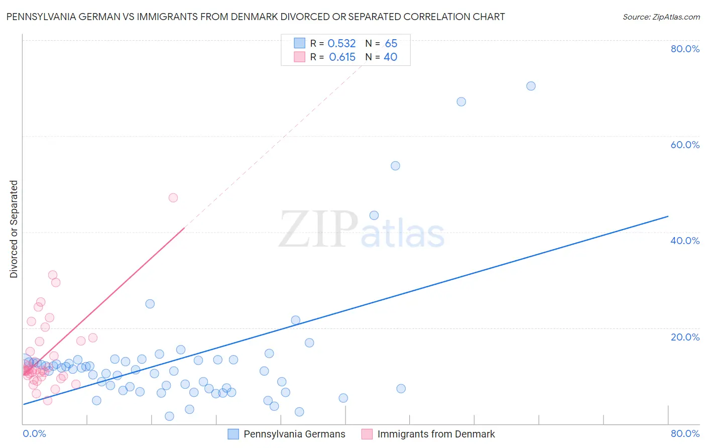 Pennsylvania German vs Immigrants from Denmark Divorced or Separated