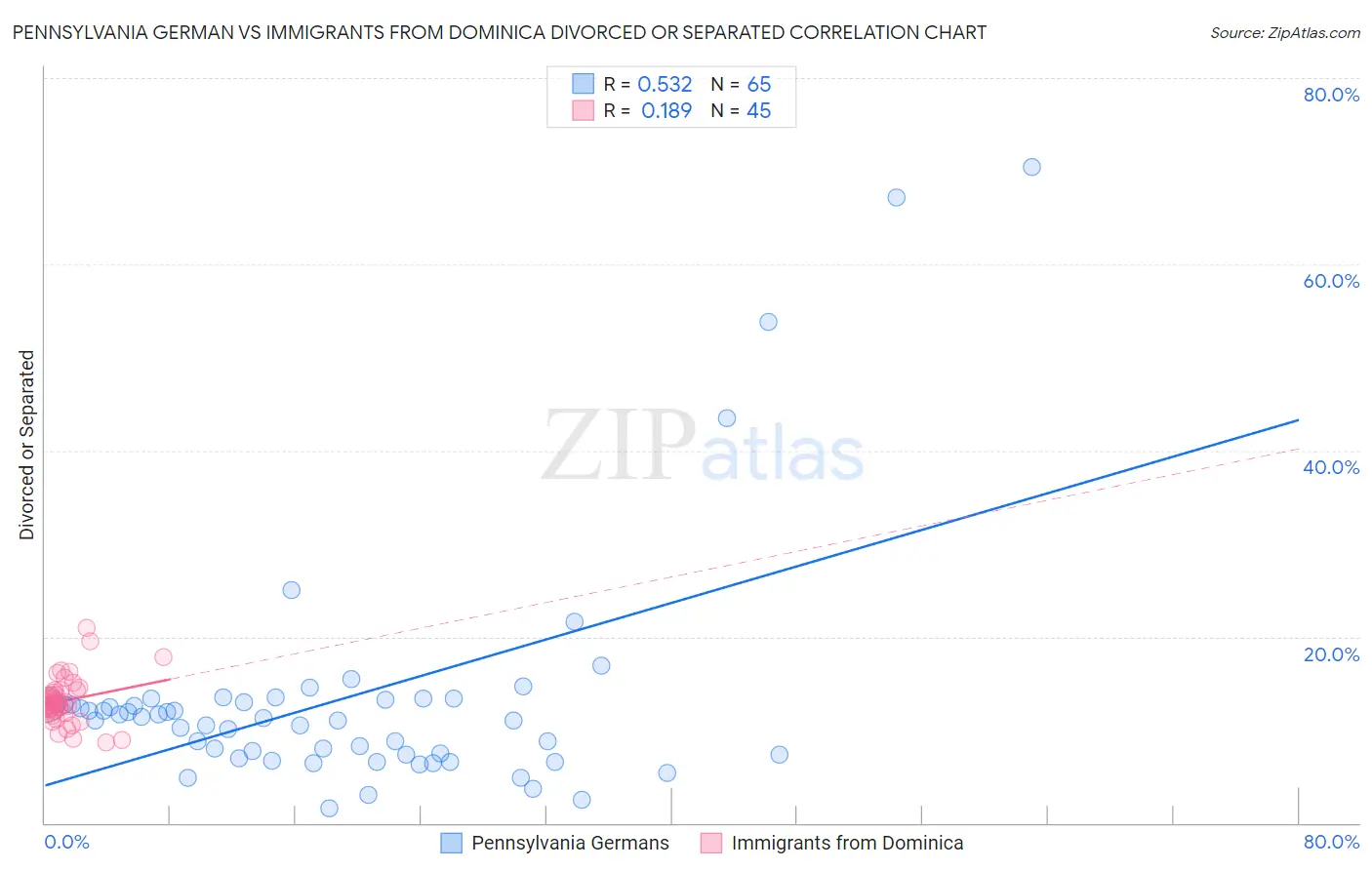 Pennsylvania German vs Immigrants from Dominica Divorced or Separated