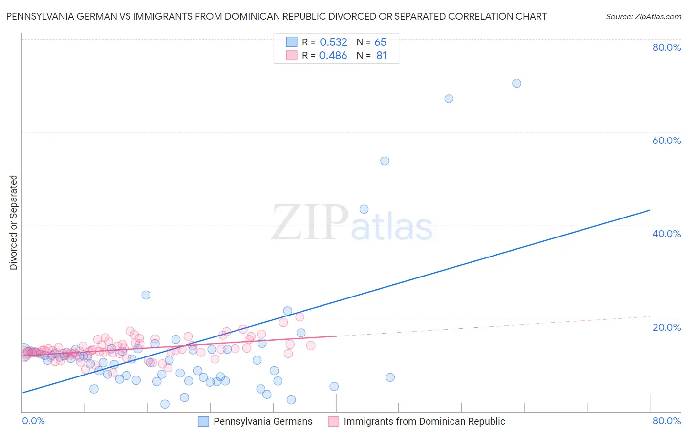 Pennsylvania German vs Immigrants from Dominican Republic Divorced or Separated