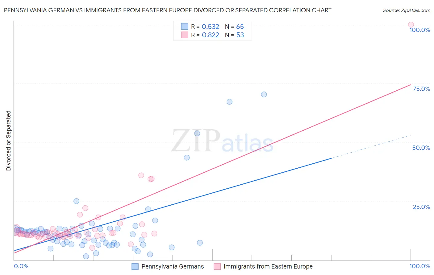 Pennsylvania German vs Immigrants from Eastern Europe Divorced or Separated