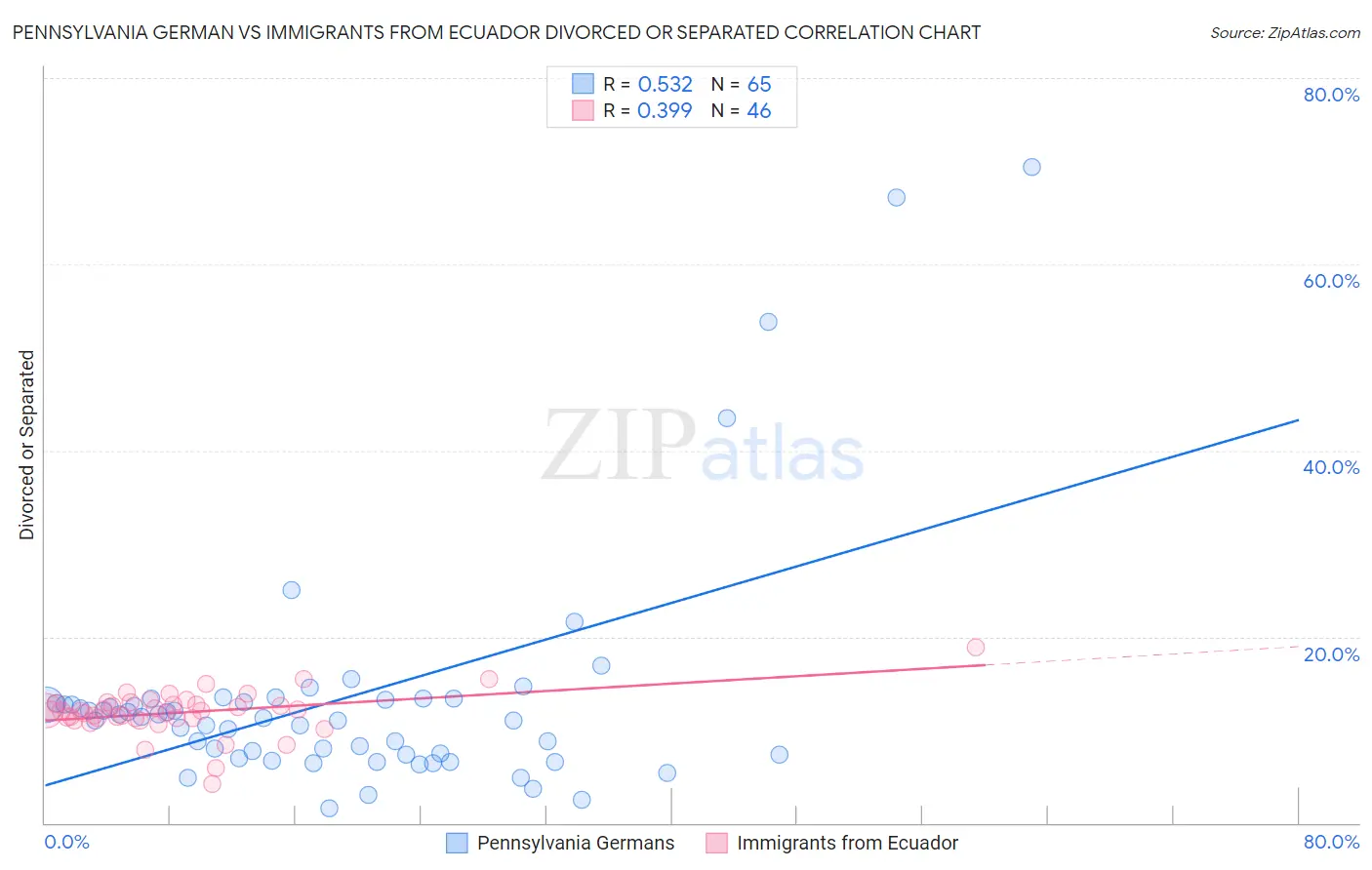 Pennsylvania German vs Immigrants from Ecuador Divorced or Separated