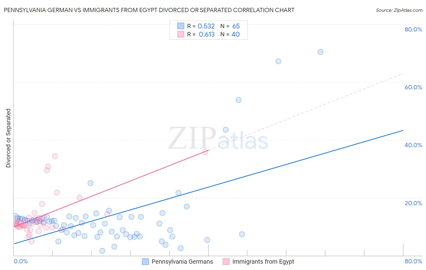 Pennsylvania German vs Immigrants from Egypt Divorced or Separated