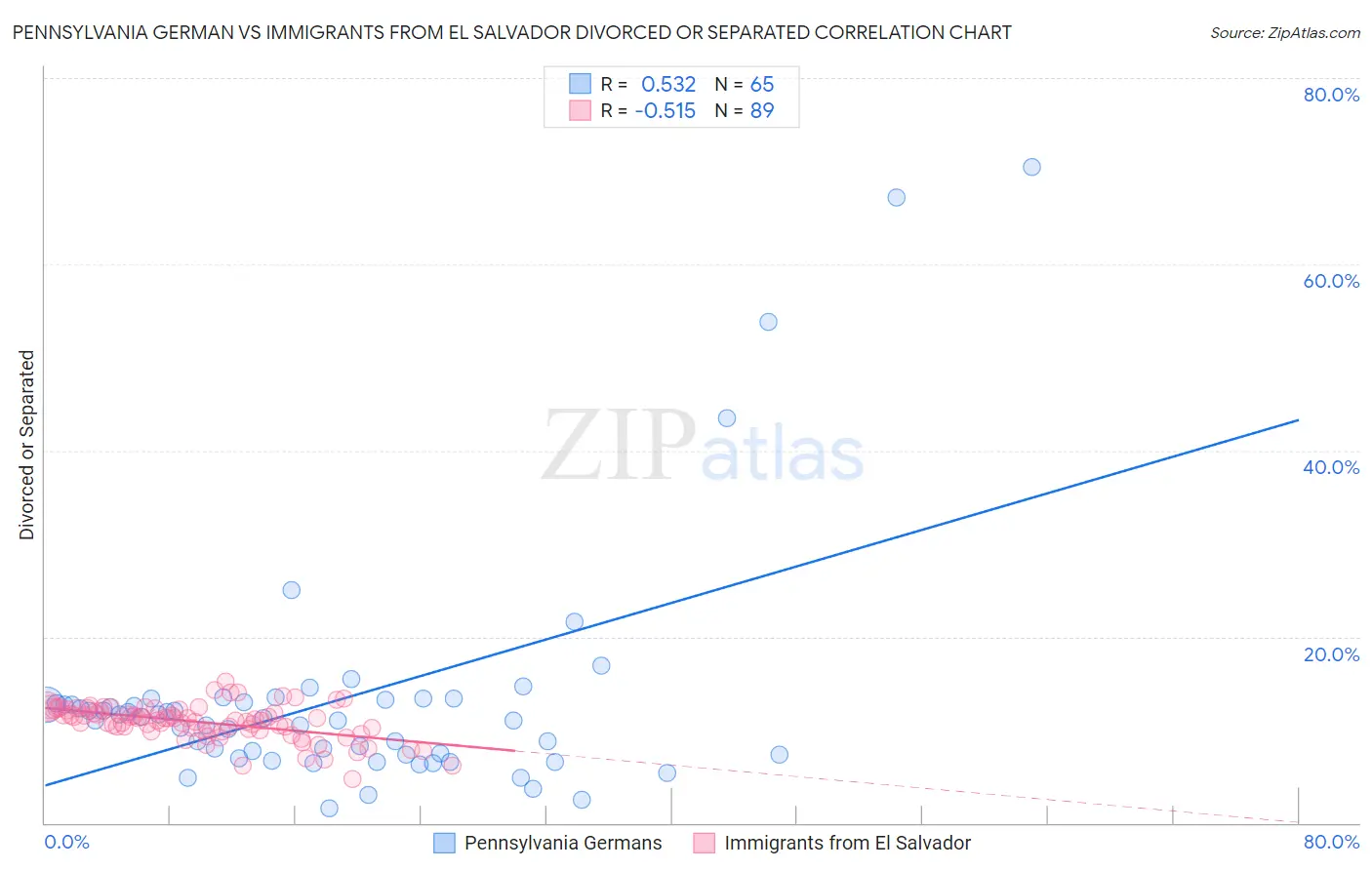 Pennsylvania German vs Immigrants from El Salvador Divorced or Separated