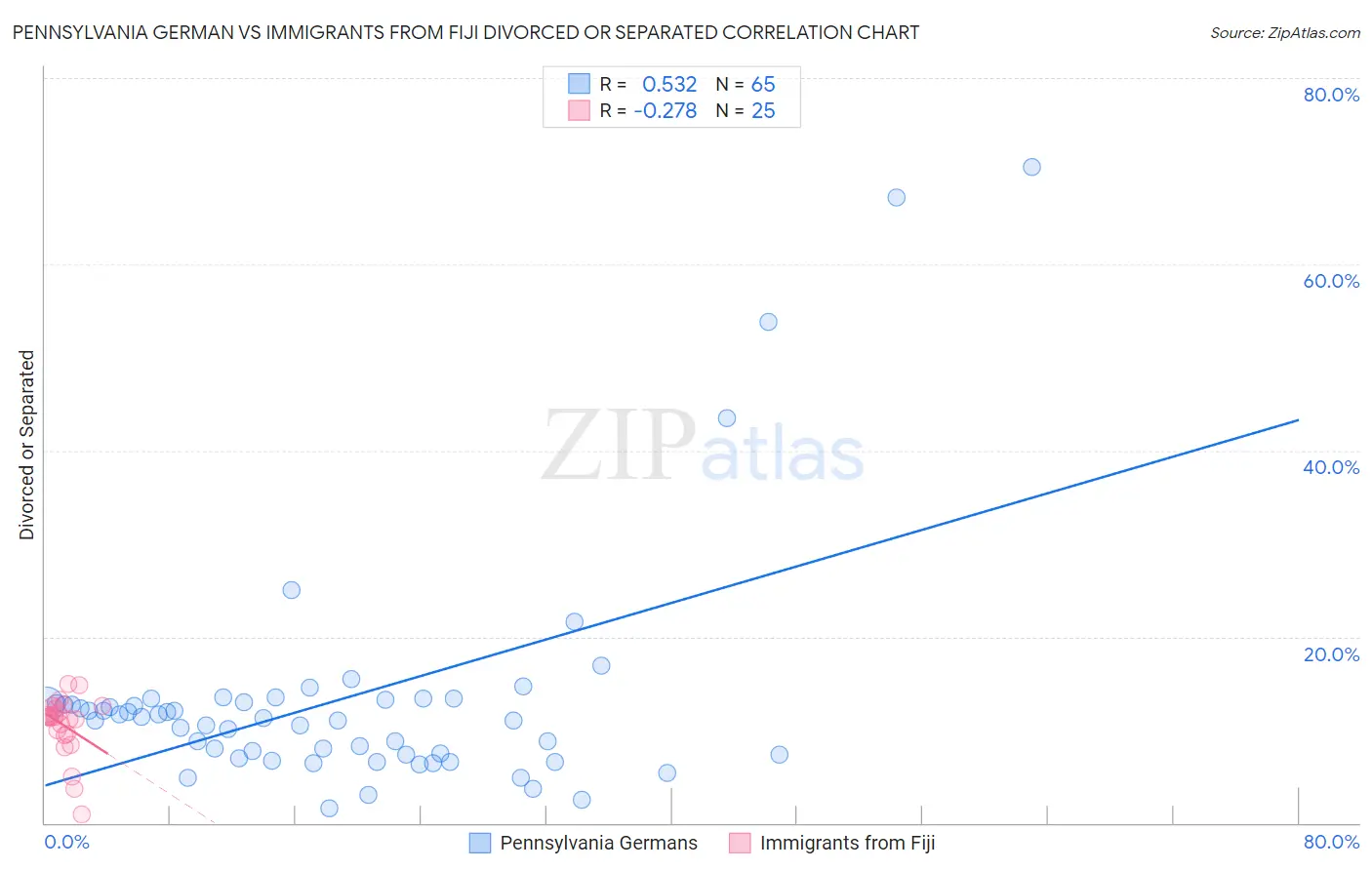 Pennsylvania German vs Immigrants from Fiji Divorced or Separated