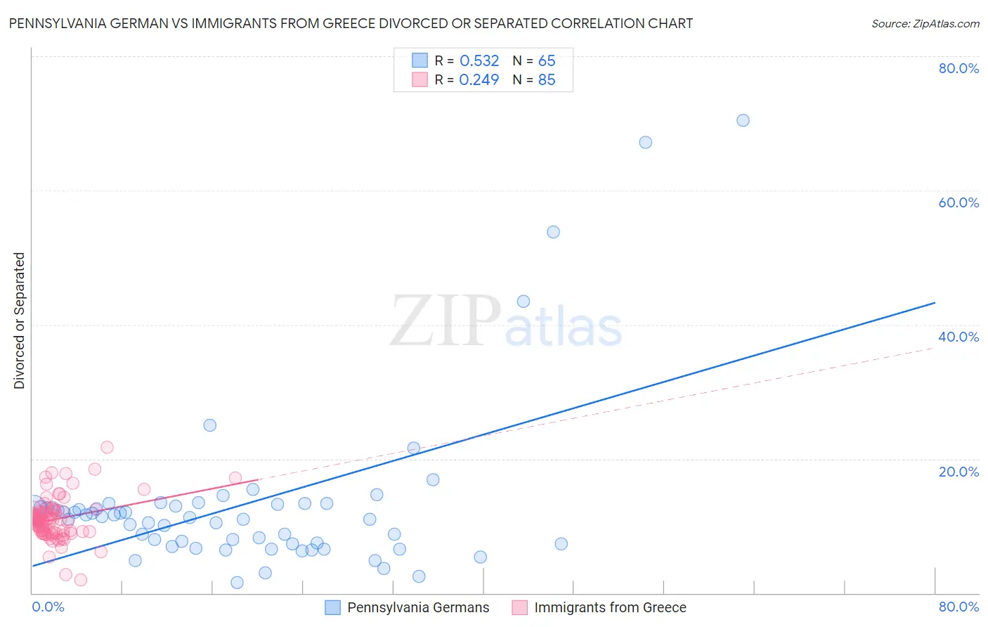 Pennsylvania German vs Immigrants from Greece Divorced or Separated