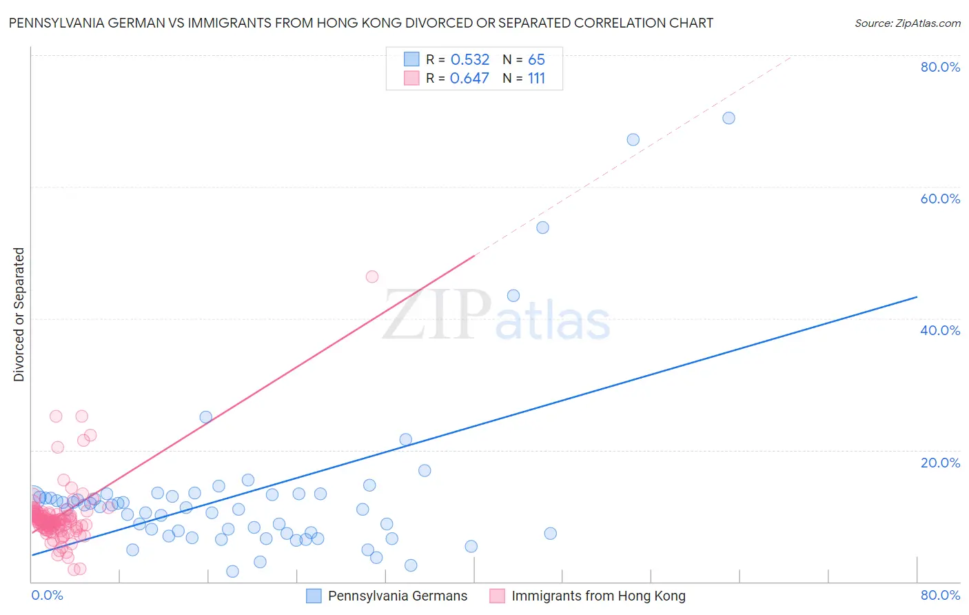 Pennsylvania German vs Immigrants from Hong Kong Divorced or Separated