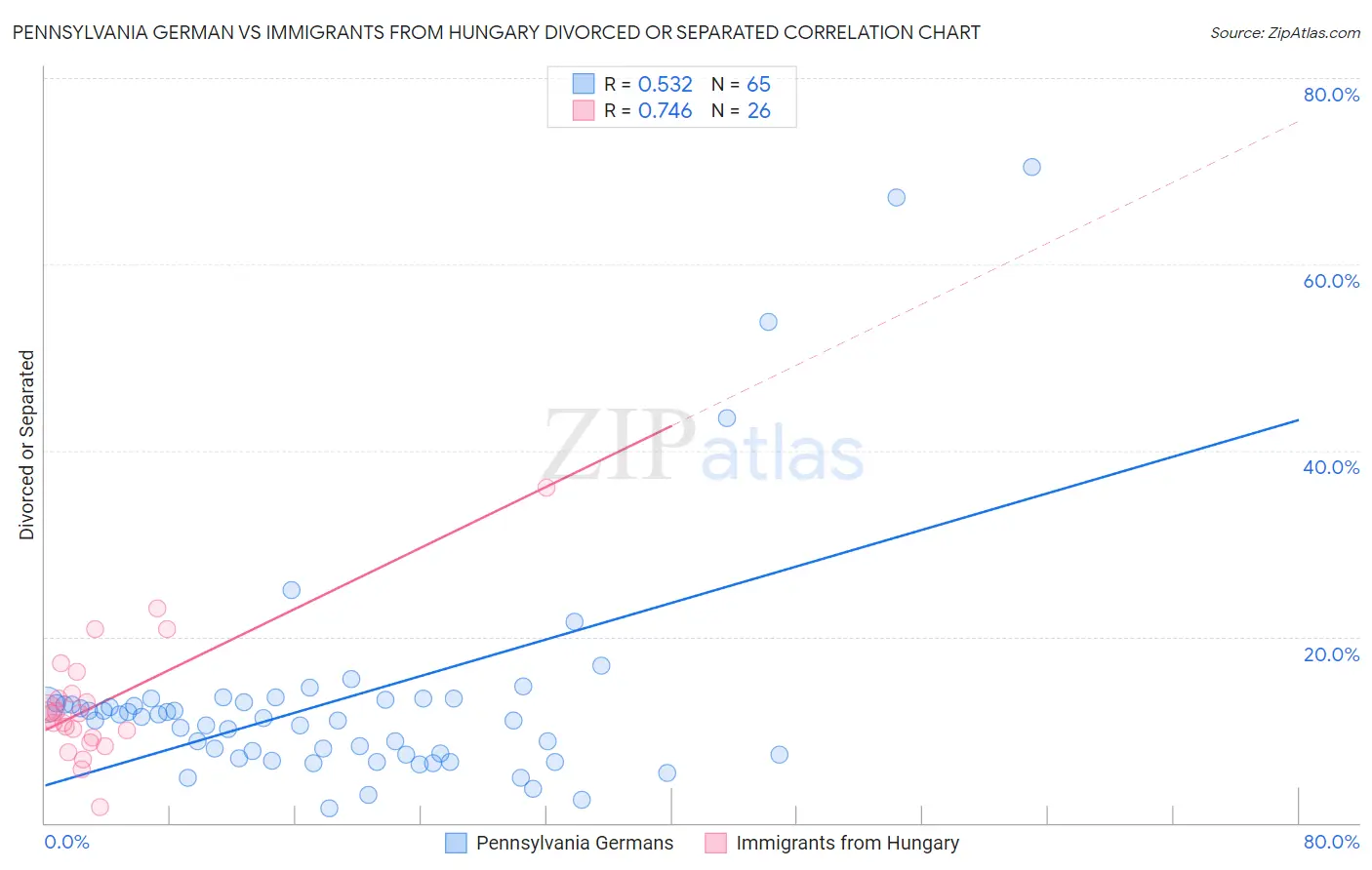 Pennsylvania German vs Immigrants from Hungary Divorced or Separated