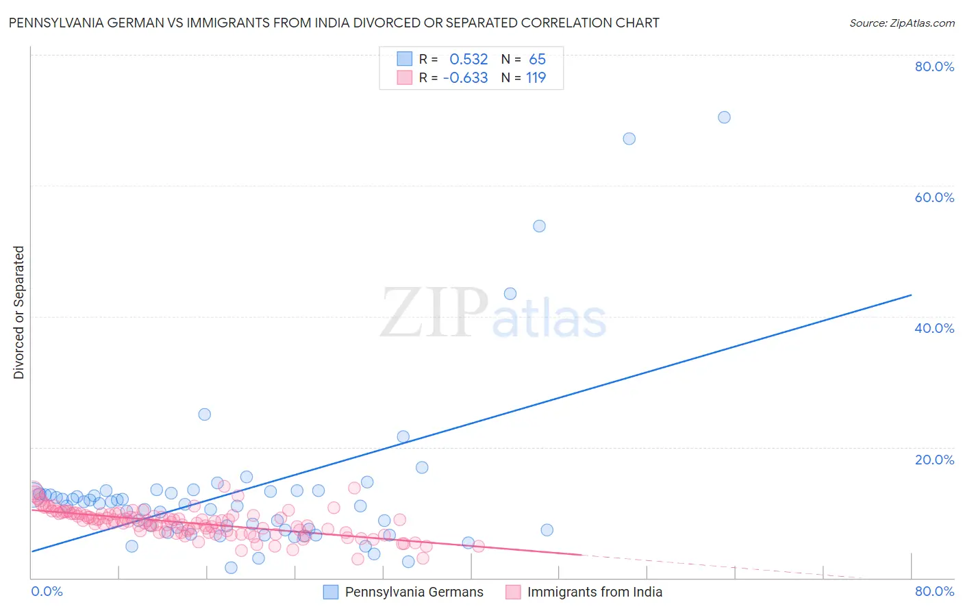 Pennsylvania German vs Immigrants from India Divorced or Separated