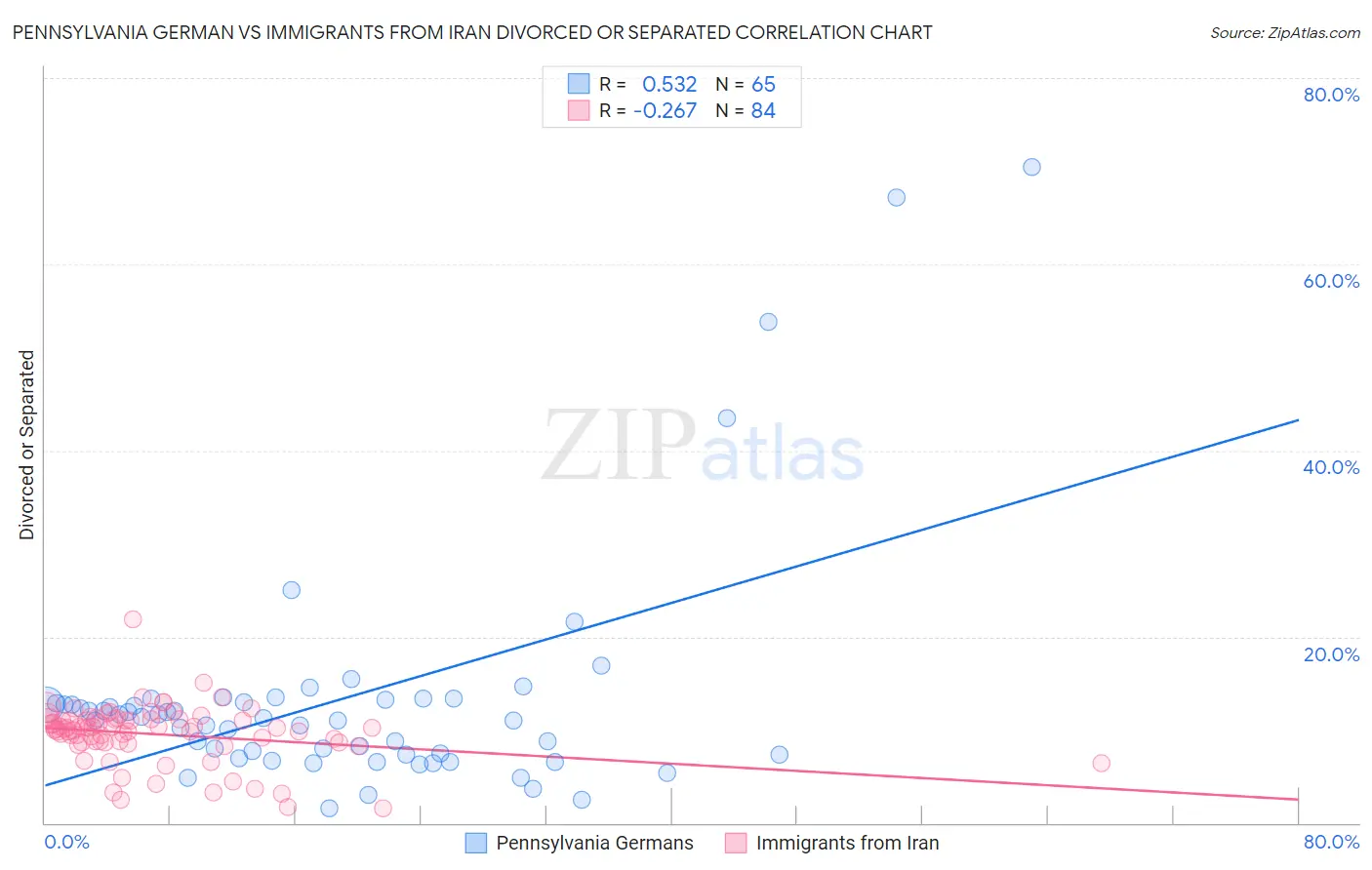 Pennsylvania German vs Immigrants from Iran Divorced or Separated