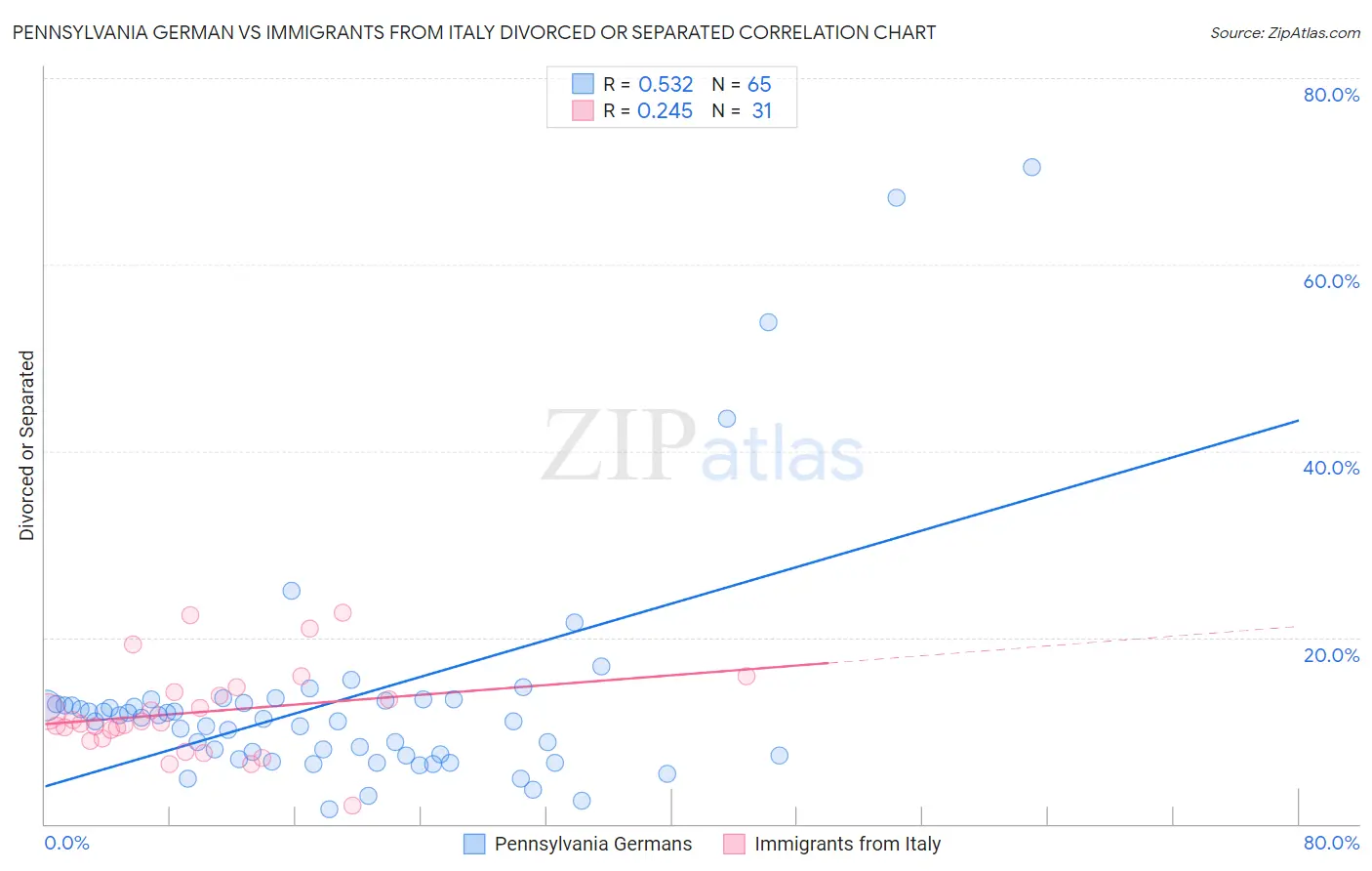 Pennsylvania German vs Immigrants from Italy Divorced or Separated