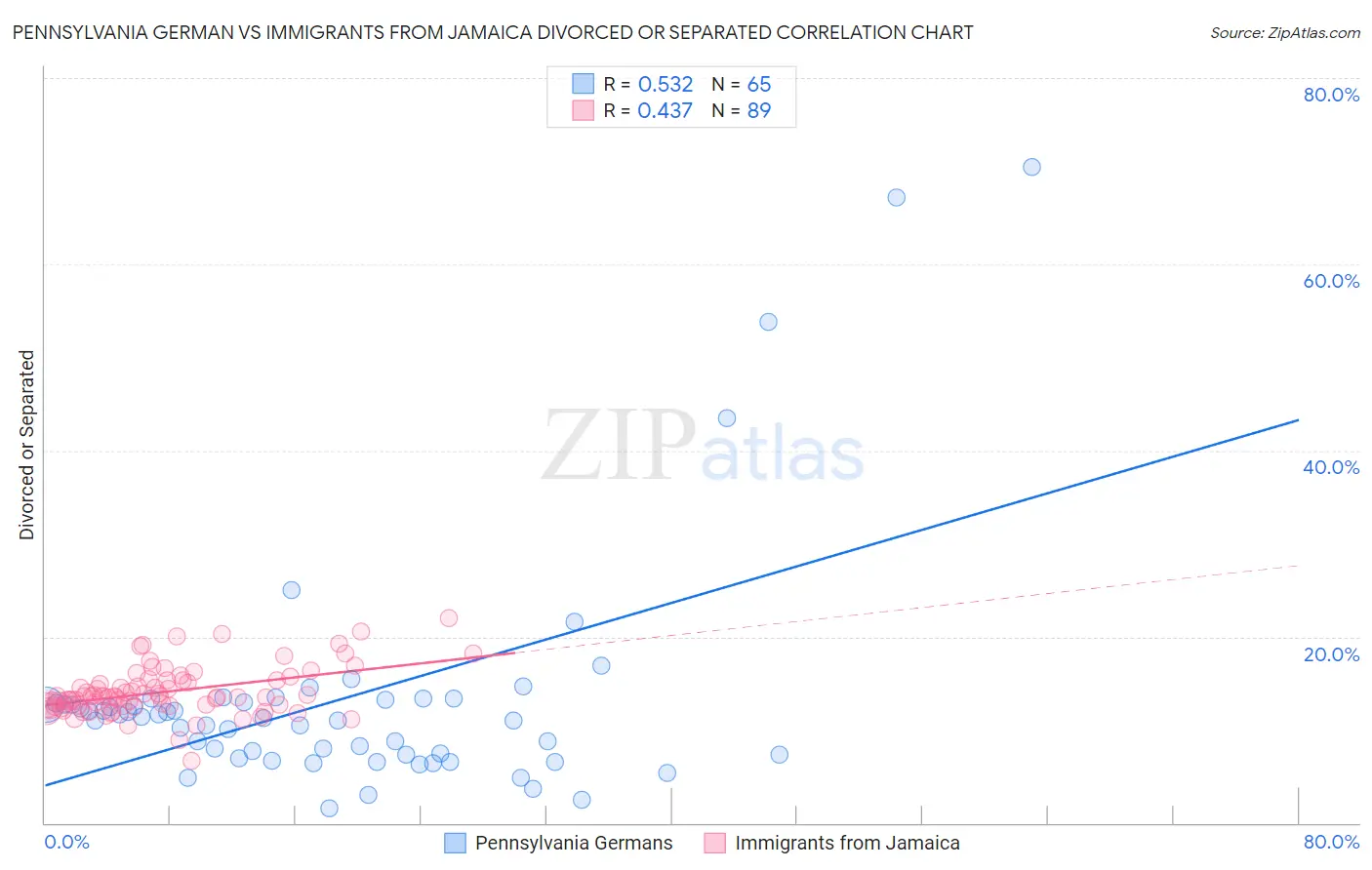 Pennsylvania German vs Immigrants from Jamaica Divorced or Separated