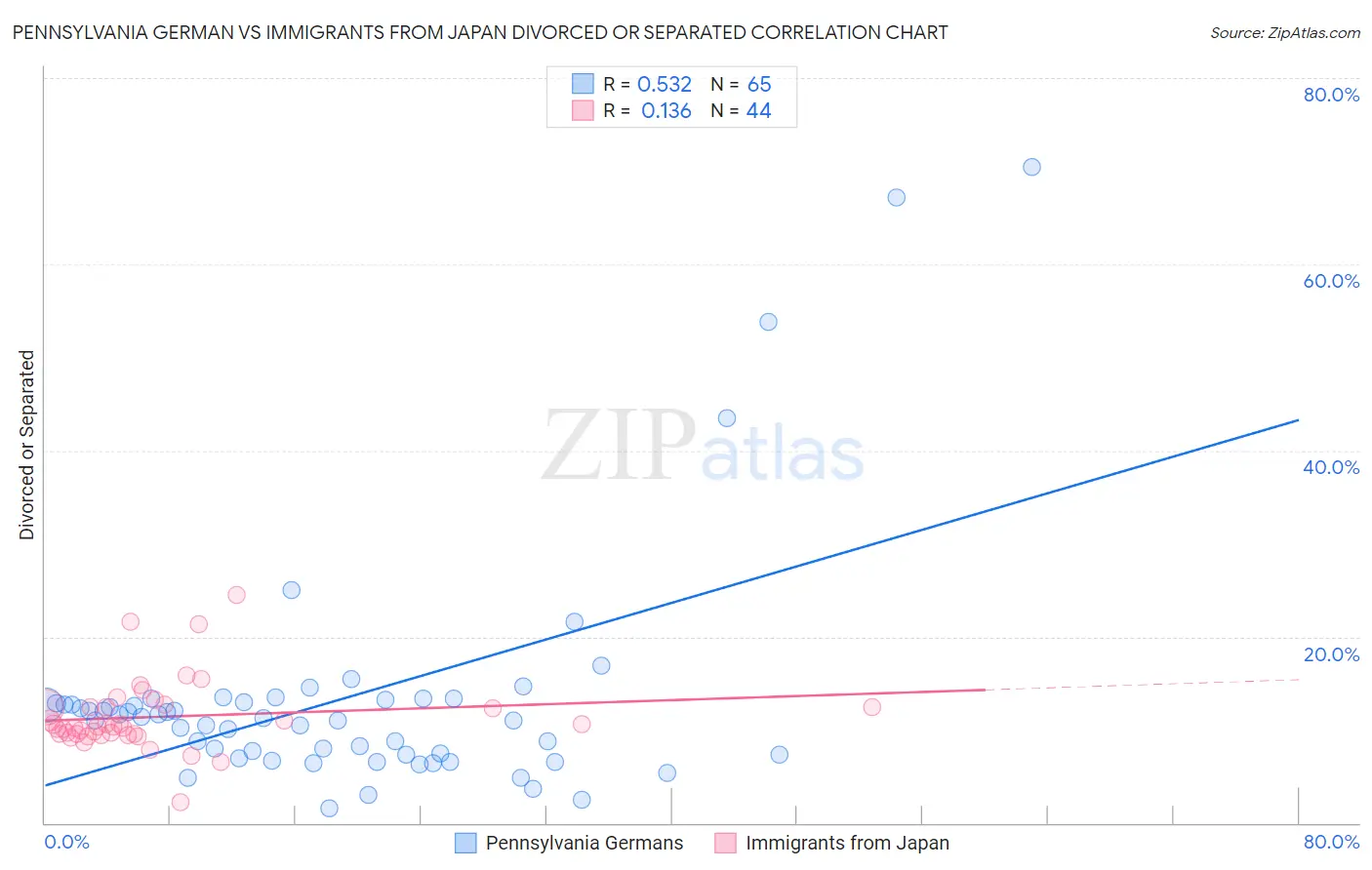 Pennsylvania German vs Immigrants from Japan Divorced or Separated