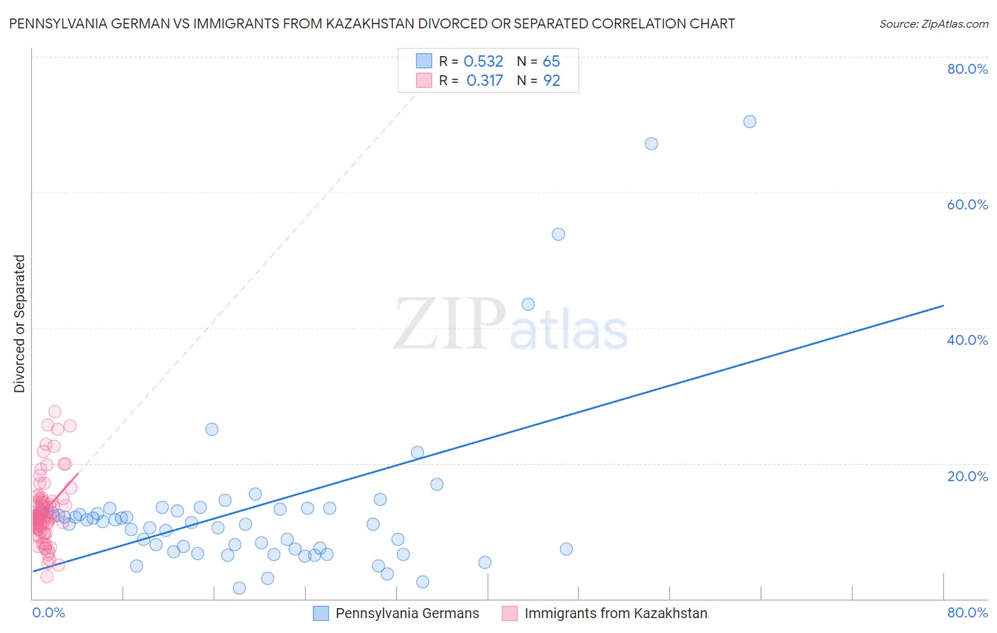 Pennsylvania German vs Immigrants from Kazakhstan Divorced or Separated