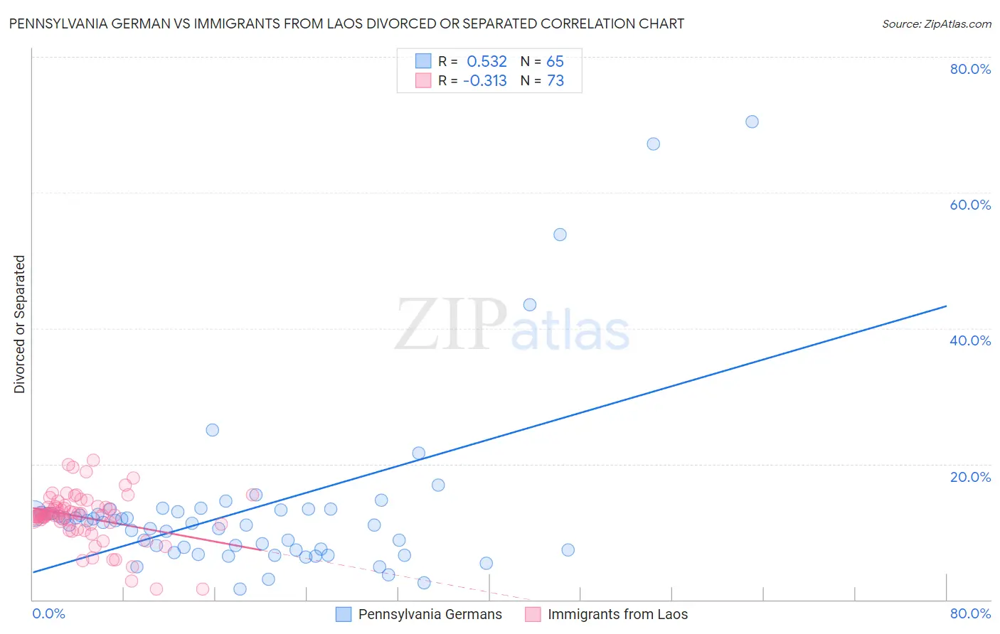Pennsylvania German vs Immigrants from Laos Divorced or Separated
