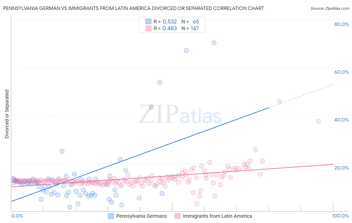Pennsylvania German vs Immigrants from Latin America Divorced or Separated