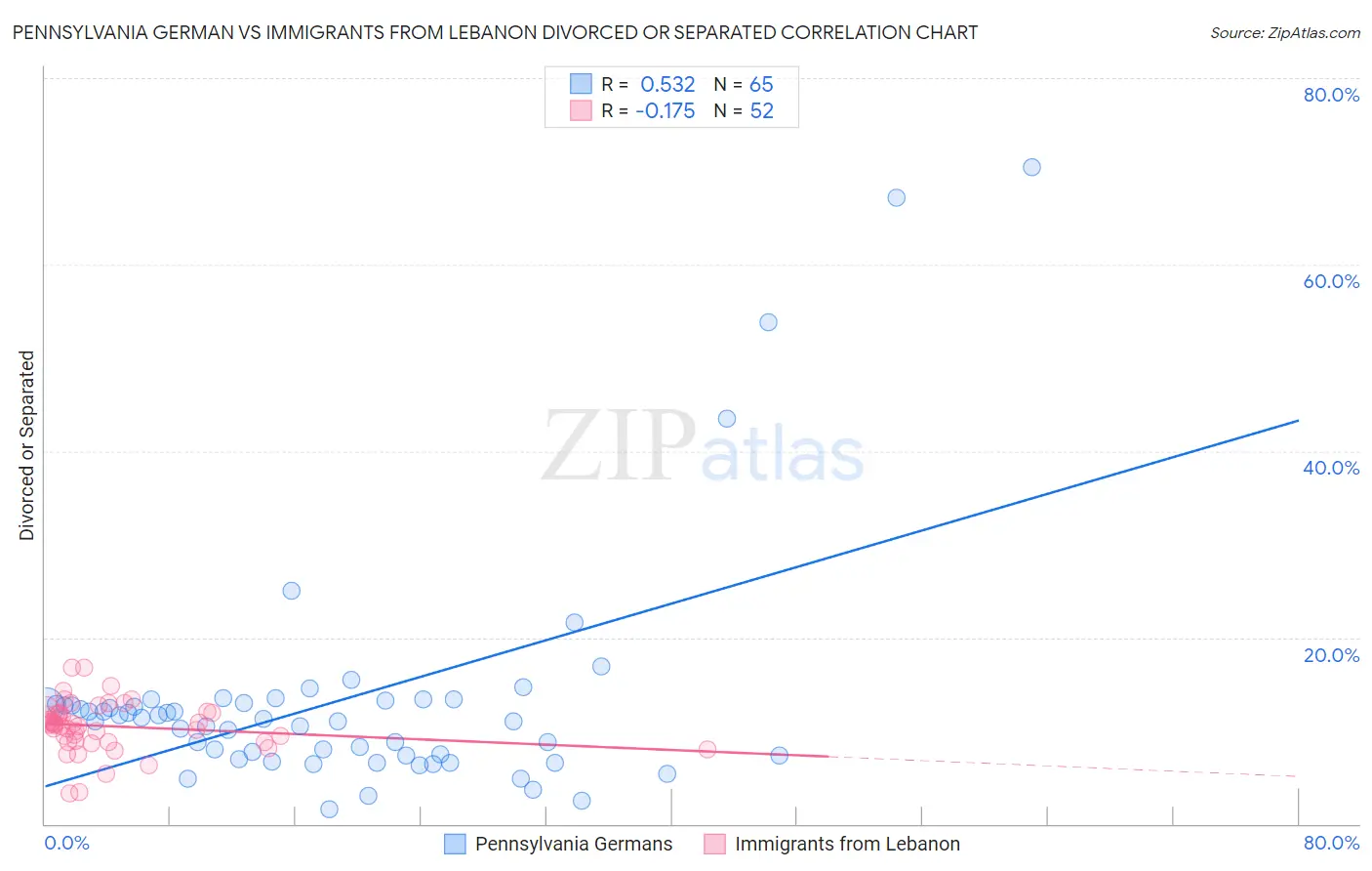 Pennsylvania German vs Immigrants from Lebanon Divorced or Separated