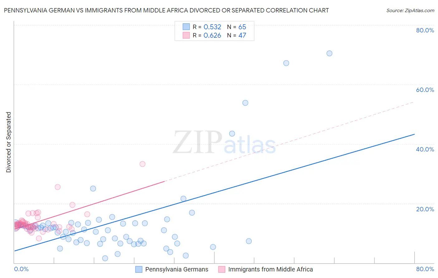 Pennsylvania German vs Immigrants from Middle Africa Divorced or Separated