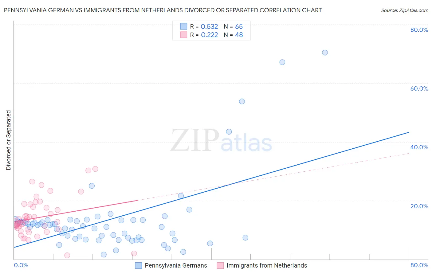 Pennsylvania German vs Immigrants from Netherlands Divorced or Separated