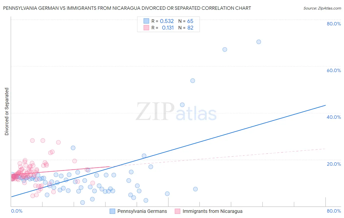 Pennsylvania German vs Immigrants from Nicaragua Divorced or Separated