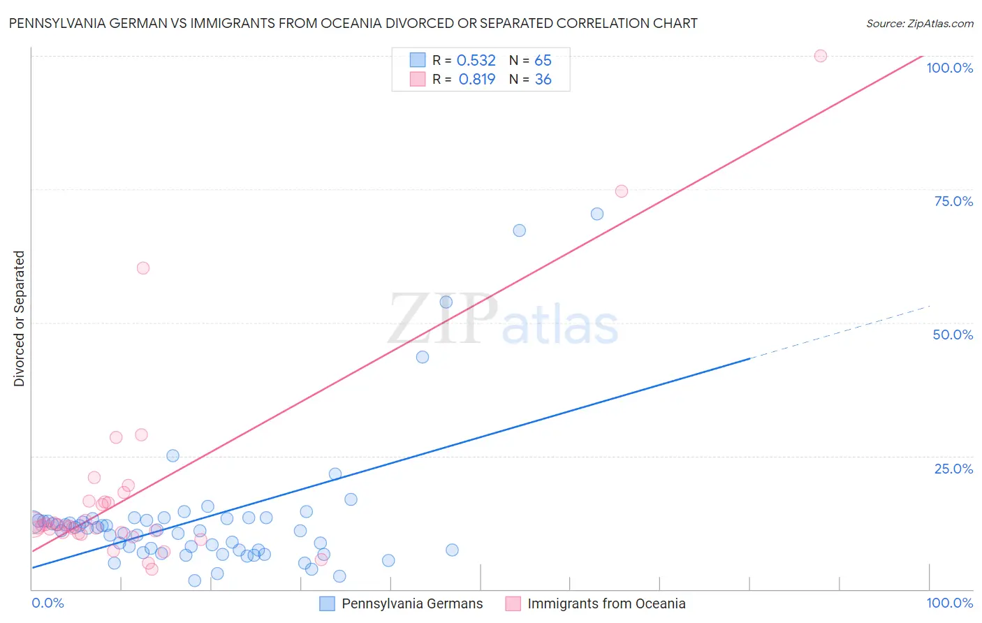 Pennsylvania German vs Immigrants from Oceania Divorced or Separated