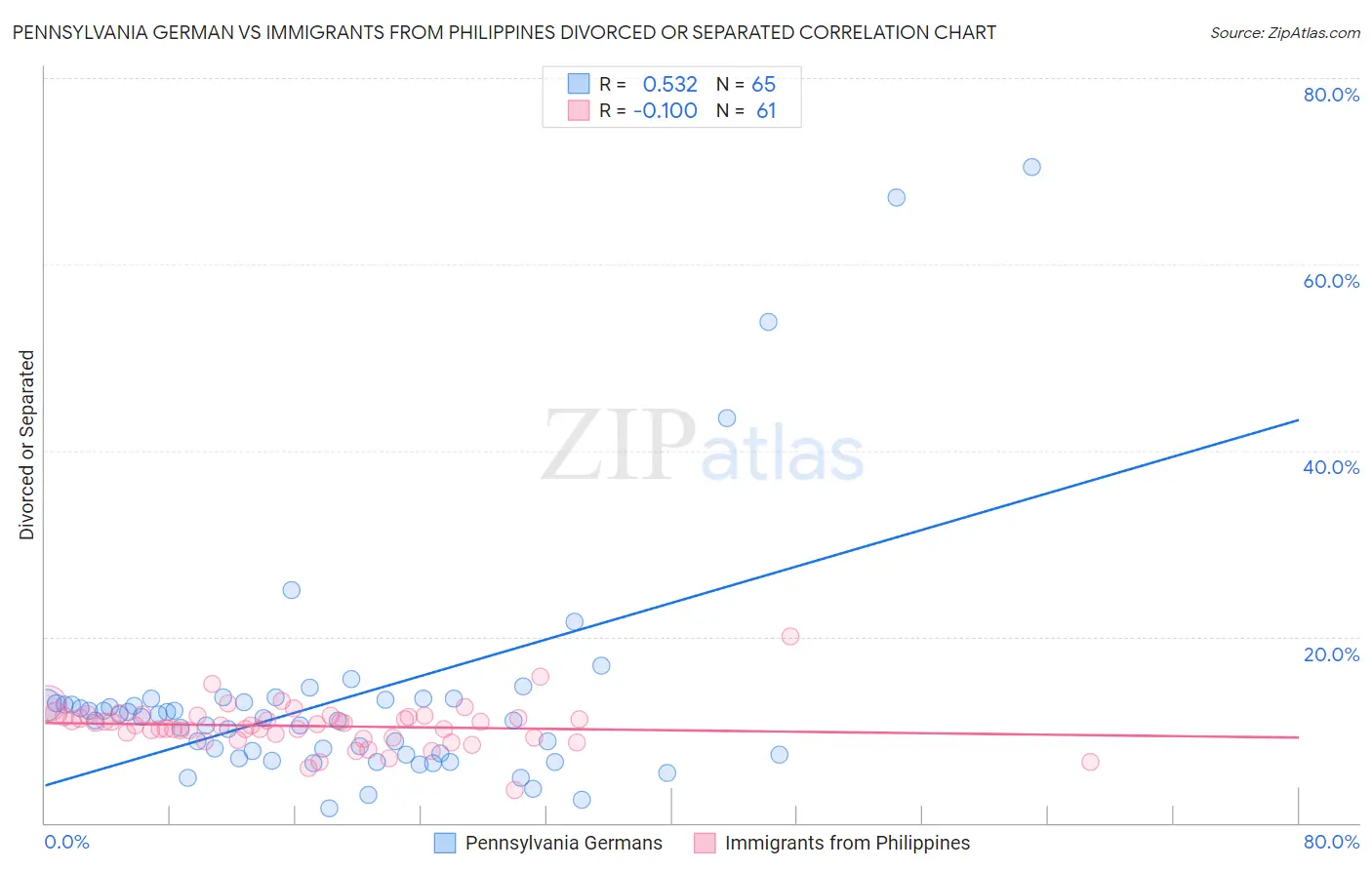 Pennsylvania German vs Immigrants from Philippines Divorced or Separated
