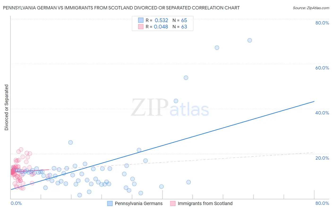 Pennsylvania German vs Immigrants from Scotland Divorced or Separated