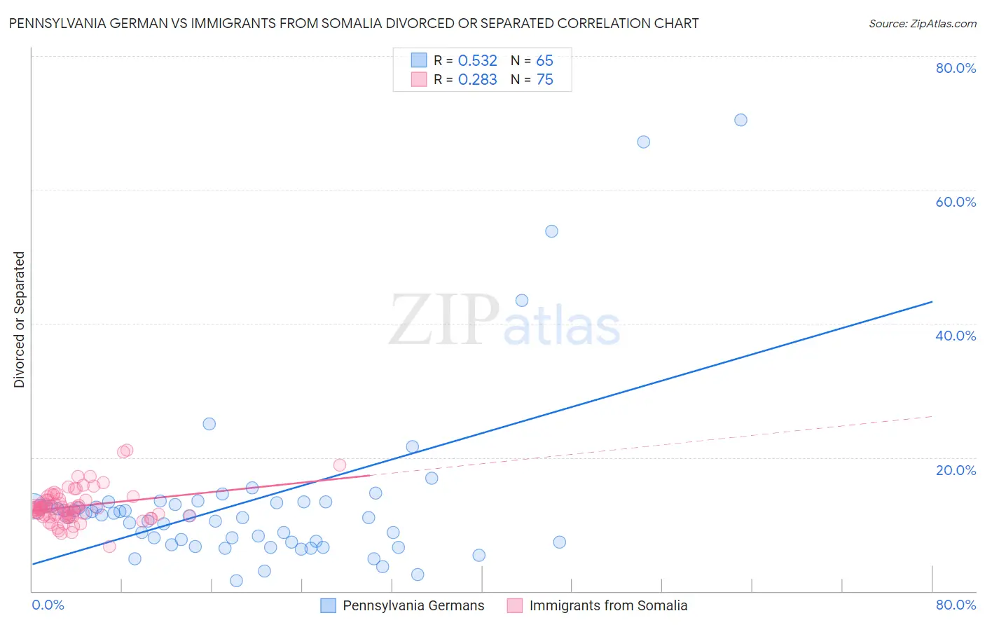 Pennsylvania German vs Immigrants from Somalia Divorced or Separated