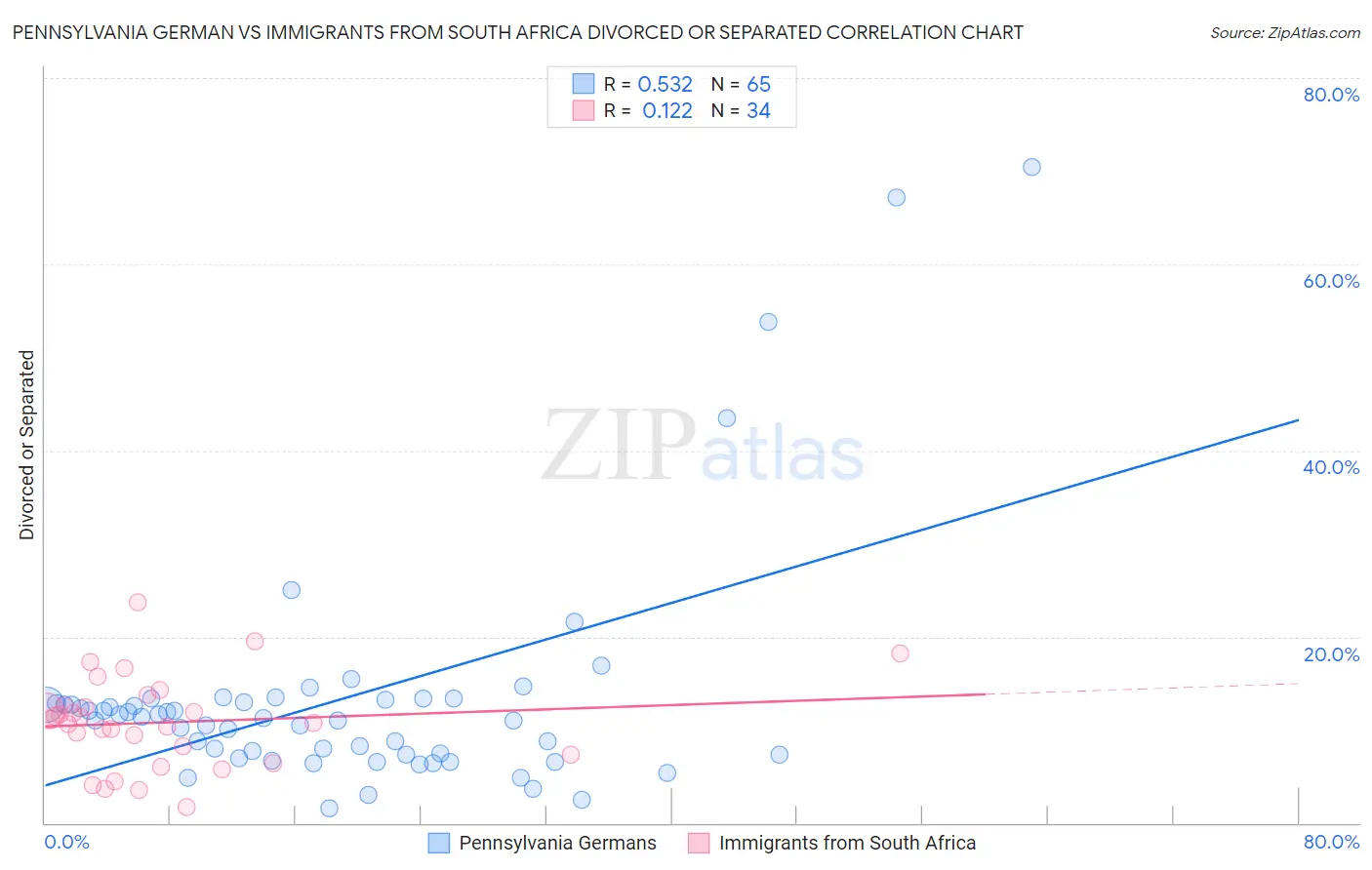 Pennsylvania German vs Immigrants from South Africa Divorced or Separated