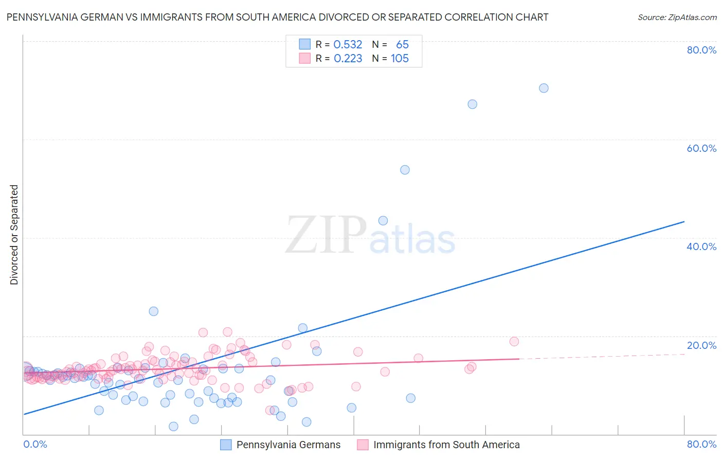 Pennsylvania German vs Immigrants from South America Divorced or Separated